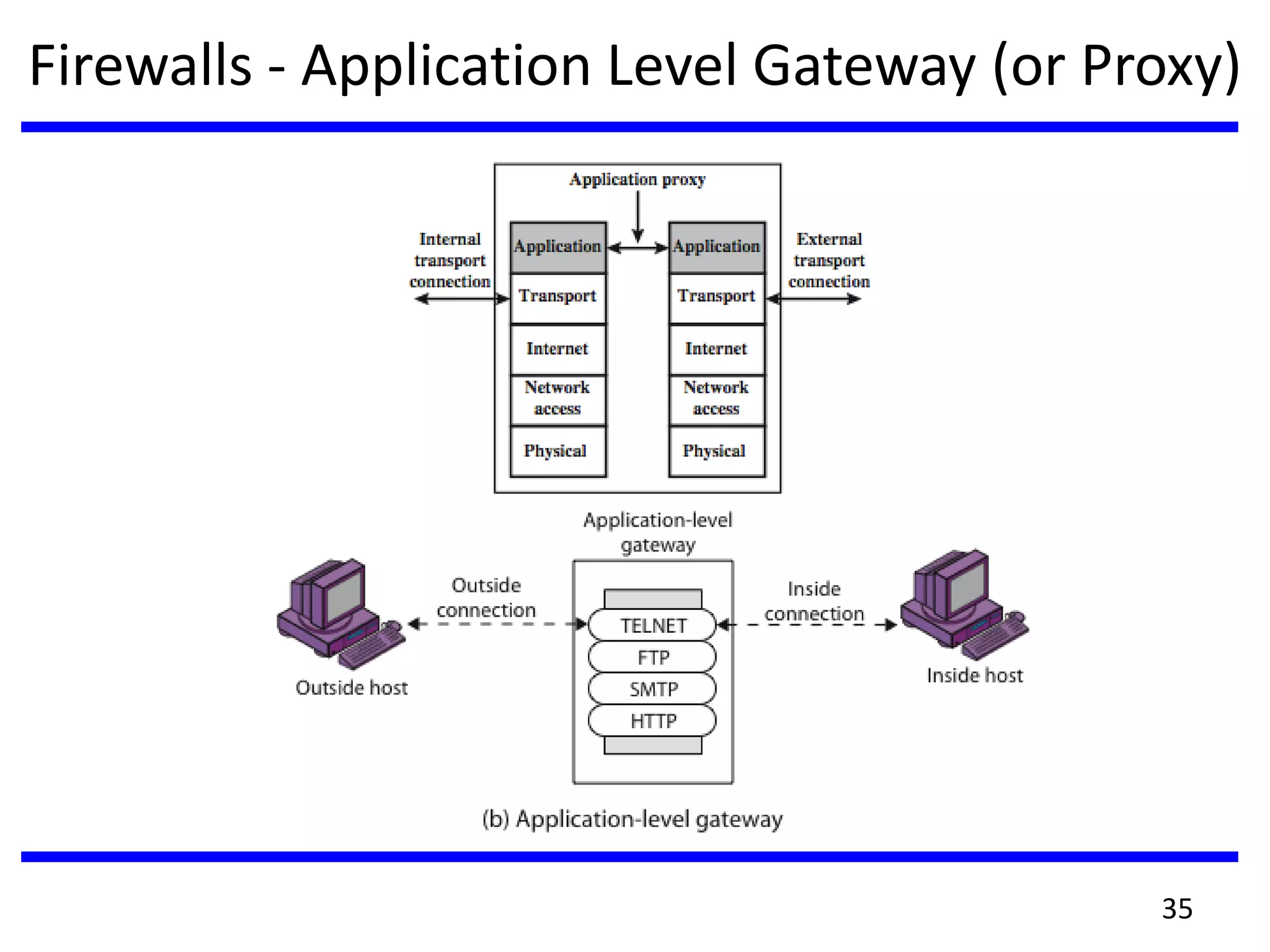 Firewalls - Application Level Gateway (or Proxy)
35
 