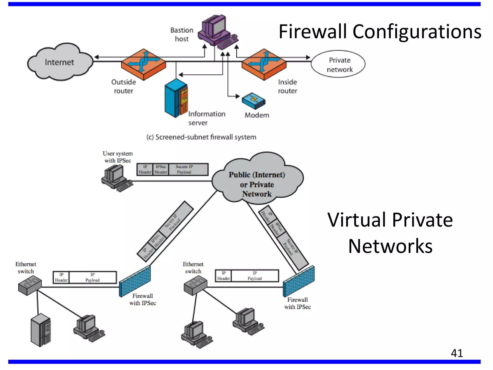 Firewall Configurations
41
Virtual Private
Networks
 