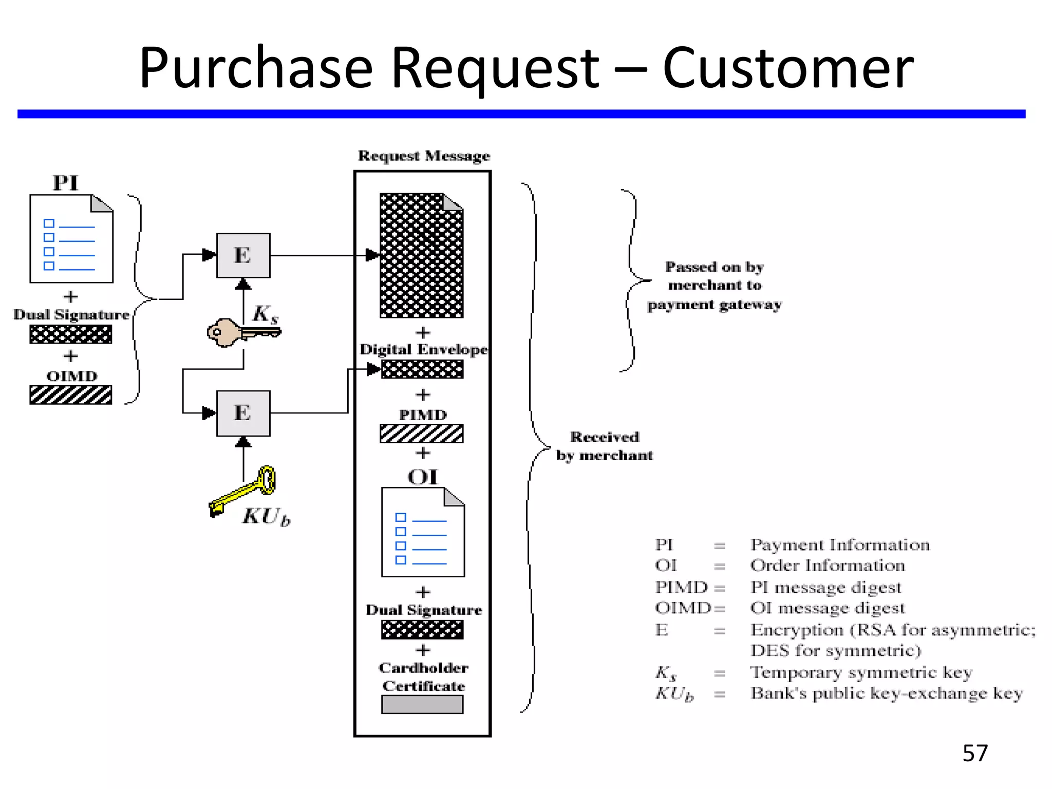Purchase Request – Customer
57
 