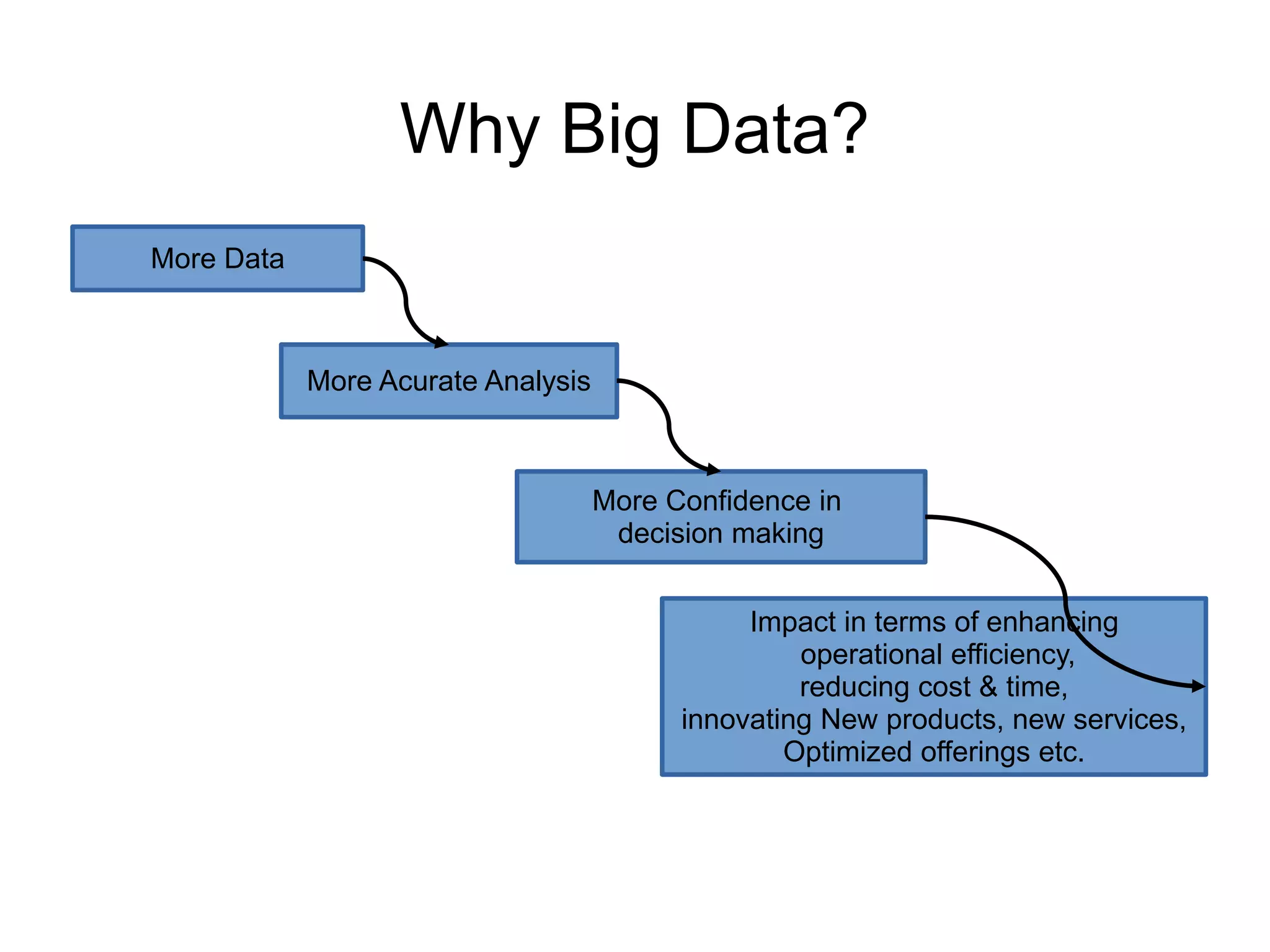 Why Big Data?
More Data
More Acurate Analysis
More Confidence in
decision making
Impact in terms of enhancing
operational efficiency,
reducing cost & time,
innovating New products, new services,
Optimized offerings etc.
 
