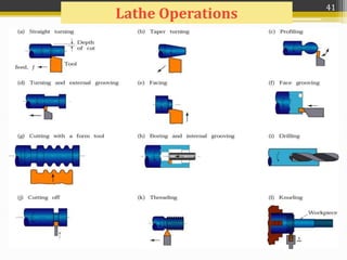 Lathe Operations
41
 