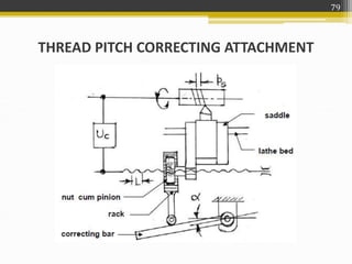 THREAD PITCH CORRECTING ATTACHMENT
79
 