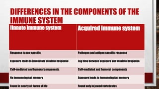 DIFFERENCES IN THE COMPONENTS OF THE
IMMUNE SYSTEM
IInnate immune system Acquired immune system
Response is non-specific Pathogen and antigen specific response
Exposure leads to immediate maximal response Lag time between exposure and maximal response
Cell-mediated and humoral components Cell-mediated and humoral components
No immunological memory Exposure leads to immunological memory
Found in nearly all forms of life Found only in jawed vertebrates
 