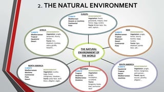 2. THE NATURAL ENVIRONMENT
THE NATURAL
ENVIRONMENT OF
THE WORLD
EUROPE:
CLIMATE
Mediterrean
Oceanic or maritime
Continental
Polar
BIOGEOGRAPHY
Vegetation: forest,
grasslands, maquis, clear
forest, taiga, tundra.
Fauna: Brown bear, fox,
wolf, raptors…
ASIA:
CLIMATE
Mediterranean
Tropical
Monsoon
Desert
Continental
Polar
BIOGEOGRAPHY
Vegetation: jungle,
forest, thorny
bushes, taiga,
tundra.
Fauna: tiger,
elephant, panda
bear, yak…
SOUTH AMERICA:
CLIMATE
Equatorial
Tropical
Desert
Mediterranean
maritime
BIOGEOGRAPHY
Vegetation: jungle,
forest, mangroves,
palm groves...
Fauna: jaguar,
toucan, piranha,
alligator…
OCEANIA:
CLIMATE
Tropical
Desértico
Mediterráneo
Oceánico
BIOGEOGRAPHY
Vegetation:
jungle,
eucalyptus,
scrubland.
Fauna:
kangaroo, koala,
kiwi, tasmanian
devil
NORTH AMERICA:
CLIMATE
Mediterranean
Maritime
Continental
Polar
Desert
BIOGEOGRAPHY
Vegetation: tundra,
taiga, forest,
mangroves, meadow…
Fauna: polar bear, wolf,
bison, alligator, eagle…
AFRICA:
CLIMATE
Mediterranean
Tropical
Equatorial
Desert
BIOGEOGRAPHY
Vegetation: jungle,
Savannah, thorny
bushes.
Fauna: lion,
elephant, monkey,
zebra, giraffe,
leopard…
 