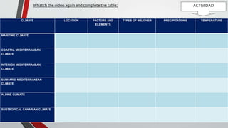 Whatch the video again and complete the table: ACTIVIDAD
CLIMATE LOCATION FACTORS AND
ELEMENTS
TYPES OF WEATHER PRECIPITATIONS TEMPERATURE
MARITIME CLIMATE
COASTAL MEDITERRANEAN
CLIMATE
INTERIOR MEDITERRANEAN
CLIMATE
SEMI-ARID MEDITERRANEAN
CLIMATE
ALPINE CLIMATE
SUBTROPICAL CANARIAN CLIMATE
 