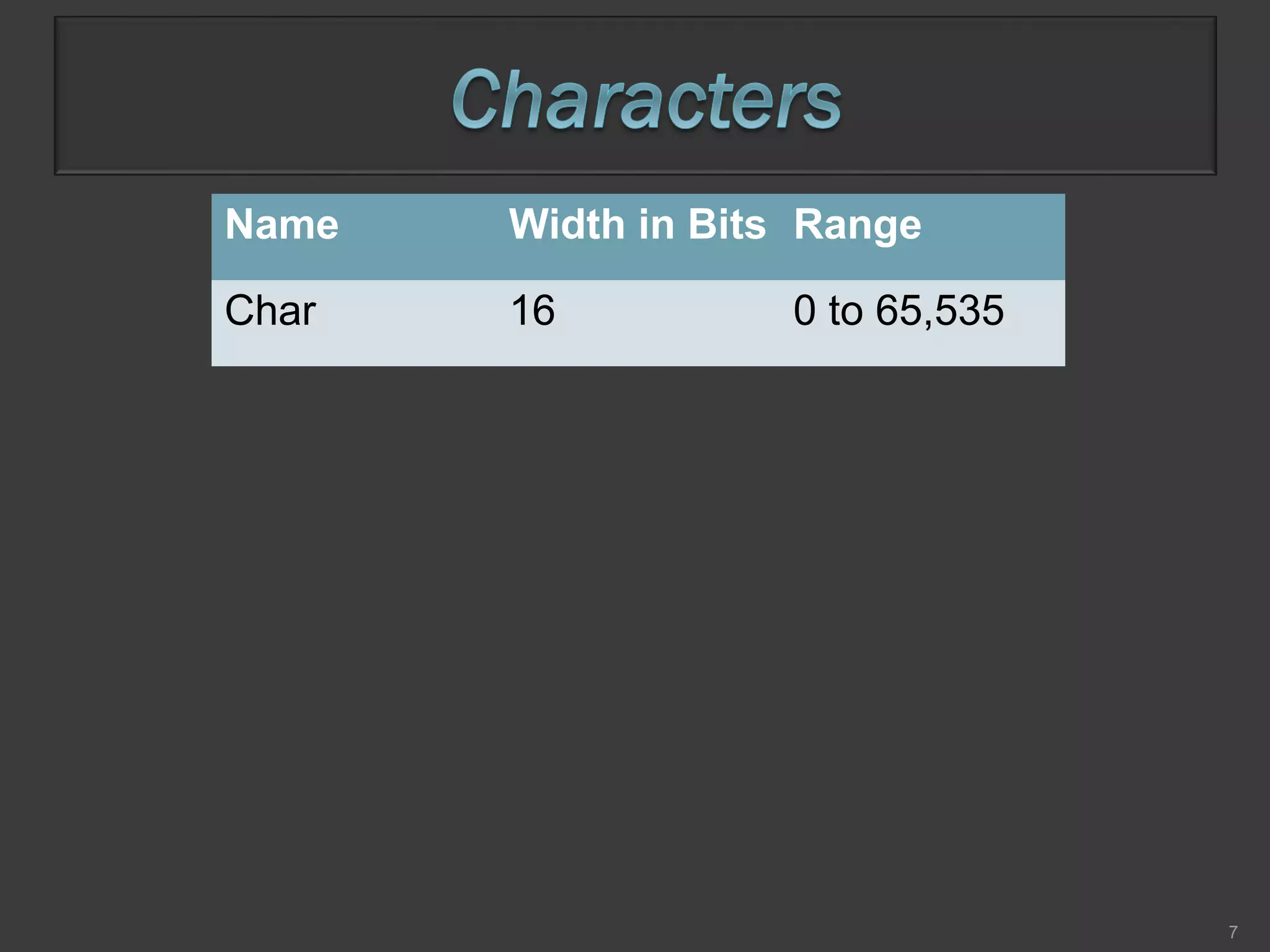 7
Name Width in Bits Range
Char 16 0 to 65,535
 