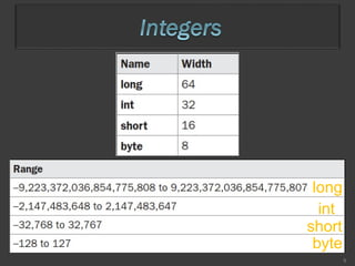5
long
int
short
byte
 