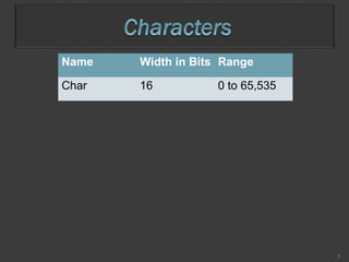 7
Name Width in Bits Range
Char 16 0 to 65,535
 