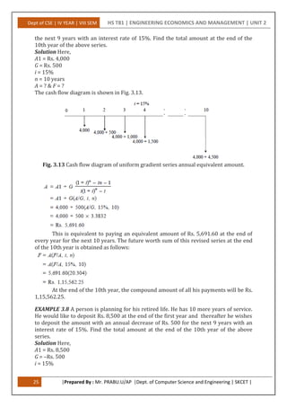 Dept of CSE | IV YEAR | VIII SEM HS T81 | ENGINEERING ECONOMICS AND MANAGEMENT | UNIT 2
25 |Prepared By : Mr. PRABU.U/AP |Dept. of Computer Science and Engineering | SKCET |
the next 9 years with an interest rate of 15%. Find the total amount at the end of the
10th year of the above series.
Solution Here,
A1 = Rs. 4,000
G = Rs. 500
i = 15%
n = 10 years
A = ? & F = ?
The cash flow diagram is shown in Fig. 3.13.
Fig. 3.13 Cash flow diagram of uniform gradient series annual equivalent amount.
This is equivalent to paying an equivalent amount of Rs. 5,691.60 at the end of
every year for the next 10 years. The future worth sum of this revised series at the end
of the 10th year is obtained as follows:
At the end of the 10th year, the compound amount of all his payments will be Rs.
1,15,562.25.
EXAMPLE 3.8 A person is planning for his retired life. He has 10 more years of service.
He would like to deposit Rs. 8,500 at the end of the first year and thereafter he wishes
to deposit the amount with an annual decrease of Rs. 500 for the next 9 years with an
interest rate of 15%. Find the total amount at the end of the 10th year of the above
series.
Solution Here,
A1 = Rs. 8,500
G = –Rs. 500
i = 15%
 