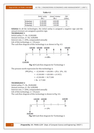 Dept of CSE | IV YEAR | VIII SEM HS T81 | ENGINEERING ECONOMICS AND MANAGEMENT | UNIT 2
29 |Prepared By : Mr. PRABU.U/AP |Dept. of Computer Science and Engineering | SKCET |
Table 4.1
Solution In all the technologies, the initial outlay is assigned a negative sign and the
annual revenues are assigned a positive sign.
TECHNOLOGY 1
Initial outlay, P = Rs. 12,00,000
Annual revenue, A = Rs. 4,00,000
Interest rate, i = 20%, compounded annually
Life of this technology, n = 10 years
The cash flow diagram of this technology is as shown in Fig. 4.3.
Fig. 4.3 Cash flow diagram for Technology 1
The present worth expression for this technology is
TECHNOLOGY 2
Initial outlay, P = Rs. 20,00,000
Annual revenue, A = Rs. 6,00,000
Interest rate, i = 20%, compounded annually
Life of this technology, n = 10 years
The cash flow diagram of this technology is shown in Fig. 4.4.
Fig. 4.4 Cash flow diagram for Technology 2.
 