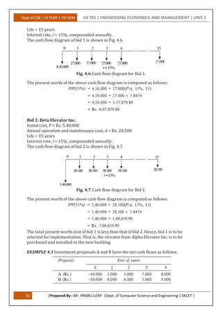 Dept of CSE | IV YEAR | VIII SEM HS T81 | ENGINEERING ECONOMICS AND MANAGEMENT | UNIT 2
31 |Prepared By : Mr. PRABU.U/AP |Dept. of Computer Science and Engineering | SKCET |
Life = 15 years
Interest rate, i = 15%, compounded annually.
The cash flow diagram of bid 1 is shown in Fig. 4.6.
Fig. 4.6 Cash flow diagram for Bid 1.
The present worth of the above cash flow diagram is computed as follows:
Bid 2: Beta Elevator Inc.
Initial cost, P = Rs. 5,40,000
Annual operation and maintenance cost, A = Rs. 28,500
Life = 15 years
Interest rate, i = 15%, compounded annually.
The cash flow diagram of bid 2 is shown in Fig. 4.7.
Fig. 4.7 Cash flow diagram for Bid 2.
The present worth of the above cash flow diagram is computed as follows:
The total present worth cost of bid 1 is less than that of bid 2. Hence, bid 1 is to be
selected for implementation. That is, the elevator from Alpha Elevator Inc. is to be
purchased and installed in the new building.
EXAMPLE 4.3 Investment proposals A and B have the net cash flows as follows:
 