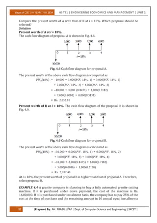 Dept of CSE | IV YEAR | VIII SEM HS T81 | ENGINEERING ECONOMICS AND MANAGEMENT | UNIT 2
32 |Prepared By : Mr. PRABU.U/AP |Dept. of Computer Science and Engineering | SKCET |
Compare the present worth of A with that of B at i = 18%. Which proposal should be
selected?
Solution
Present worth of A at i = 18%.
The cash flow diagram of proposal A is shown in Fig. 4.8.
Fig. 4.8 Cash flow diagram for proposal A.
The present worth of the above cash flow diagram is computed as
Present worth of B at i = 18%. The cash flow diagram of the proposal B is shown in
Fig. 4.9.
Fig. 4.9 Cash flow diagram for proposal B.
The present worth of the above cash flow diagram is calculated as
At i = 18%, the present worth of proposal B is higher than that of proposal A. Therefore,
select proposal B.
EXAMPLE 4.4 A granite company is planning to buy a fully automated granite cutting
machine. If it is purchased under down payment, the cost of the machine is Rs.
16,00,000. If it is purchased under instalment basis, the company has to pay 25% of the
cost at the time of purchase and the remaining amount in 10 annual equal installments
 