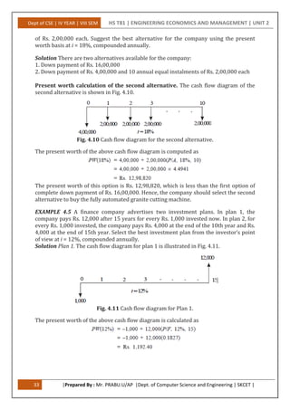 Dept of CSE | IV YEAR | VIII SEM HS T81 | ENGINEERING ECONOMICS AND MANAGEMENT | UNIT 2
33 |Prepared By : Mr. PRABU.U/AP |Dept. of Computer Science and Engineering | SKCET |
of Rs. 2,00,000 each. Suggest the best alternative for the company using the present
worth basis at i = 18%, compounded annually.
Solution There are two alternatives available for the company:
1. Down payment of Rs. 16,00,000
2. Down payment of Rs. 4,00,000 and 10 annual equal instalments of Rs. 2,00,000 each
Present worth calculation of the second alternative. The cash flow diagram of the
second alternative is shown in Fig. 4.10.
Fig. 4.10 Cash flow diagram for the second alternative.
The present worth of the above cash flow diagram is computed as
The present worth of this option is Rs. 12,98,820, which is less than the first option of
complete down payment of Rs. 16,00,000. Hence, the company should select the second
alternative to buy the fully automated granite cutting machine.
EXAMPLE 4.5 A finance company advertises two investment plans. In plan 1, the
company pays Rs. 12,000 after 15 years for every Rs. 1,000 invested now. In plan 2, for
every Rs. 1,000 invested, the company pays Rs. 4,000 at the end of the 10th year and Rs.
4,000 at the end of 15th year. Select the best investment plan from the investor’s point
of view at i = 12%, compounded annually.
Solution Plan 1. The cash flow diagram for plan 1 is illustrated in Fig. 4.11.
Fig. 4.11 Cash flow diagram for Plan 1.
The present worth of the above cash flow diagram is calculated as
 
