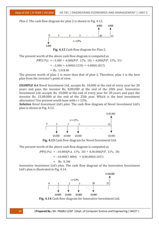 Dept of CSE | IV YEAR | VIII SEM HS T81 | ENGINEERING ECONOMICS AND MANAGEMENT | UNIT 2
34 |Prepared By : Mr. PRABU.U/AP |Dept. of Computer Science and Engineering | SKCET |
Plan 2. The cash flow diagram for plan 2 is shown in Fig. 4.12.
Fig. 4.12 Cash flow diagram for Plan 2.
The present worth of the above cash flow diagram is computed as
The present worth of plan 1 is more than that of plan 2. Therefore, plan 1 is the best
plan from the investor’s point of view.
EXAMPLE 4.6 Novel Investment Ltd. accepts Rs. 10,000 at the end of every year for 20
years and pays the investor Rs. 8,00,000 at the end of the 20th year. Innovative
Investment Ltd. accepts Rs. 10,000 at the end of every year for 20 years and pays the
investor Rs. 15,00,000 at the end of the 25th year. Which is the best investment
alternative? Use present worth base with i = 12%.
Solution Novel Investment Ltd’s plan. The cash flow diagram of Novel Investment Ltd’s
plan is shown in Fig. 4.13.
Fig. 4.13 Cash flow diagram for Novel Investment Ltd.
The present worth of the above cash flow diagram is computed as
Innovative Investment Ltd’s plan. The cash flow diagram of the Innovative Investment
Ltd’s plan is illustrated in Fig. 4.14.
Fig. 4.14 Cash flow diagram for Innovative Investment Ltd.
 