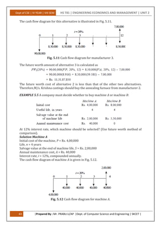 Dept of CSE | IV YEAR | VIII SEM HS T81 | ENGINEERING ECONOMICS AND MANAGEMENT | UNIT 2
43 |Prepared By : Mr. PRABU.U/AP |Dept. of Computer Science and Engineering | SKCET |
The cash flow diagram for this alternative is illustrated in Fig. 5.11.
Fig. 5.11 Cash flow diagram for manufacturer 3.
The future worth amount of alternative 3 is calculated as
The future worth cost of alternative 2 is less than that of the other two alternatives.
Therefore,M/s. Krishna castings should buy the annealing furnace from manufacturer 2.
EXAMPLE 5.5 A company must decide whether to buy machine A or machine B:
At 12% interest rate, which machine should be selected? (Use future worth method of
comparison).
Solution Machine A
Initial cost of the machine, P = Rs. 4,00,000
Life, n = 4 years
Salvage value at the end of machine life, S = Rs. 2,00,000
Annual maintenance cost, A = Rs. 40,000
Interest rate, i = 12%, compounded annually.
The cash flow diagram of machine A is given in Fig. 5.12.
Fig. 5.12 Cash flow diagram for machine A.
 