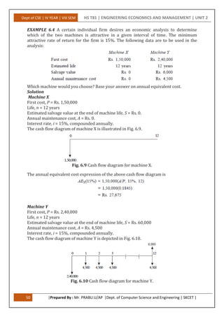Dept of CSE | IV YEAR | VIII SEM HS T81 | ENGINEERING ECONOMICS AND MANAGEMENT | UNIT 2
50 |Prepared By : Mr. PRABU.U/AP |Dept. of Computer Science and Engineering | SKCET |
EXAMPLE 6.4 A certain individual firm desires an economic analysis to determine
which of the two machines is attractive in a given interval of time. The minimum
attractive rate of return for the firm is 15%. The following data are to be used in the
analysis:
Which machine would you choose? Base your answer on annual equivalent cost.
Solution
Machine X
First cost, P = Rs. 1,50,000
Life, n = 12 years
Estimated salvage value at the end of machine life, S = Rs. 0.
Annual maintenance cost, A = Rs. 0.
Interest rate, i = 15%, compounded annually.
The cash flow diagram of machine X is illustrated in Fig. 6.9.
Fig. 6.9 Cash flow diagram for machine X.
The annual equivalent cost expression of the above cash flow diagram is
Machine Y
First cost, P = Rs. 2,40,000
Life, n = 12 years
Estimated salvage value at the end of machine life, S = Rs. 60,000
Annual maintenance cost, A = Rs. 4,500
Interest rate, i = 15%, compounded annually.
The cash flow diagram of machine Y is depicted in Fig. 6.10.
Fig. 6.10 Cash flow diagram for machine Y.
 