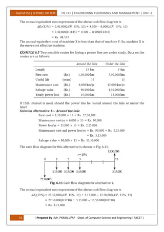 Dept of CSE | IV YEAR | VIII SEM HS T81 | ENGINEERING ECONOMICS AND MANAGEMENT | UNIT 2
51 |Prepared By : Mr. PRABU.U/AP |Dept. of Computer Science and Engineering | SKCET |
The annual equivalent cost expression of the above cash flow diagram is
The annual equivalent cost of machine X is less than that of machine Y. So, machine X is
the more cost effective machine.
EXAMPLE 6.5 Two possible routes for laying a power line are under study. Data on the
routes are as follows:
If 15% interest is used, should the power line be routed around the lake or under the
lake?
Solution Alternative 1— Around the lake
The cash flow diagram for this alternative is shown in Fig. 6.11.
Fig. 6.11 Cash flow diagram for alternative 1.
The annual equivalent cost expression of the above cash flow diagram is
 