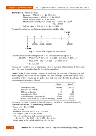 Dept of CSE | IV YEAR | VIII SEM HS T81 | ENGINEERING ECONOMICS AND MANAGEMENT | UNIT 2
52 |Prepared By : Mr. PRABU.U/AP |Dept. of Computer Science and Engineering | SKCET |
Alternative 2—Under the lake
The cash flow diagram for this alternative is shown in Fig. 6.12.
Fig. 6.12 Cash flow diagram for alternative 2.
The annual equivalent cost expression of the above cash flow diagram is
The annual equivalent cost of alternative 1 is less than that of alternative 2. Therefore,
select the route around the lake for laying the power line.
EXAMPLE 6.6 A suburban taxi company is analyzing the proposal of buying cars with
diesel engines instead of petrol engines. The cars average 60,000 km a year with a
useful life of three years for the petrol taxi and four years for the diesel taxi. Other
comparative details are as follows:
Determine the more economical choice if interest rate is 20%, compounded annually.
Solution Alternative 1— Purchase of diesel taxi
 