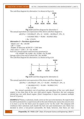 Dept of CSE | IV YEAR | VIII SEM HS T81 | ENGINEERING ECONOMICS AND MANAGEMENT | UNIT 2
53 |Prepared By : Mr. PRABU.U/AP |Dept. of Computer Science and Engineering | SKCET |
The cash flow diagram for alternative 1 is shown in Fig. 6.13.
Fig. 6.13 Cash flow diagram for alternative 1.
The annual equivalent cost expression of the above cash flow diagram is
Alternative 2— Purchase of petrol taxi
Fuel cost, annual repairs and insurance premium/yr
= Rs. 60,000 + Rs. 6,000 + Rs. 15,000 = Rs. 81,000
Salvage value at the end of vehicle life = Rs. 90,000
The cash flow diagram for alternative 2 is shown in Fig. 6.14.
Fig. 6.14 Cash flow diagram for alternative 2.
The annual equivalent cost expression of the above cash flow diagram is
The annual equivalent cost of purchase and operation of the cars with diesel
engine is less than that of the cars with petrol engine. Therefore, the taxi company
should buy cars with diesel engine. (Note: Comparison is done on common multiple
lives of 12 years.)
EXAMPLE 6.7 Ramu, a salesman, needs a new car for use in his business. He expects that
he will be promoted to a supervisory job at the end of third year and so his concern now
is to have a car for the three years he expects to be “on the road”. The company will
reimburse their salesman each month the fuel cost and maintenance cost. Ramu has
decided to drive a low-priced automobile. He finds, however, that there are two
 