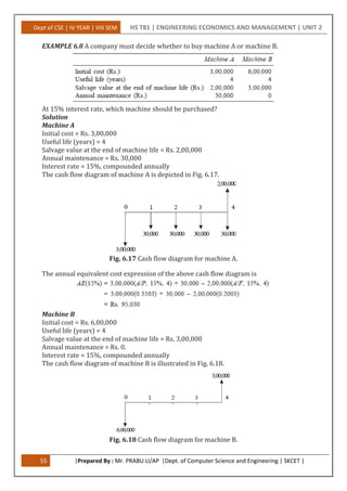 Dept of CSE | IV YEAR | VIII SEM HS T81 | ENGINEERING ECONOMICS AND MANAGEMENT | UNIT 2
55 |Prepared By : Mr. PRABU.U/AP |Dept. of Computer Science and Engineering | SKCET |
EXAMPLE 6.8 A company must decide whether to buy machine A or machine B.
At 15% interest rate, which machine should be purchased?
Solution
Machine A
Initial cost = Rs. 3,00,000
Useful life (years) = 4
Salvage value at the end of machine life = Rs. 2,00,000
Annual maintenance = Rs. 30,000
Interest rate = 15%, compounded annually
The cash flow diagram of machine A is depicted in Fig. 6.17.
Fig. 6.17 Cash flow diagram for machine A.
The annual equivalent cost expression of the above cash flow diagram is
Machine B
Initial cost = Rs. 6,00,000
Useful life (years) = 4
Salvage value at the end of machine life = Rs. 3,00,000
Annual maintenance = Rs. 0.
Interest rate = 15%, compounded annually
The cash flow diagram of machine B is illustrated in Fig. 6.18.
Fig. 6.18 Cash flow diagram for machine B.
 