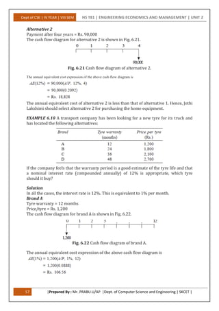 Dept of CSE | IV YEAR | VIII SEM HS T81 | ENGINEERING ECONOMICS AND MANAGEMENT | UNIT 2
57 |Prepared By : Mr. PRABU.U/AP |Dept. of Computer Science and Engineering | SKCET |
Alternative 2
Payment after four years = Rs. 90,000
The cash flow diagram for alternative 2 is shown in Fig. 6.21.
Fig. 6.21 Cash flow diagram of alternative 2.
The annual equivalent cost expression of the above cash flow diagram is
The annual equivalent cost of alternative 2 is less than that of alternative 1. Hence, Jothi
Lakshimi should select alternative 2 for purchasing the home equipment.
EXAMPLE 6.10 A transport company has been looking for a new tyre for its truck and
has located the following alternatives:
If the company feels that the warranty period is a good estimate of the tyre life and that
a nominal interest rate (compounded annually) of 12% is appropriate, which tyre
should it buy?
Solution
In all the cases, the interest rate is 12%. This is equivalent to 1% per month.
Brand A
Tyre warranty = 12 months
Price/tyre = Rs. 1,200
The cash flow diagram for brand A is shown in Fig. 6.22.
Fig. 6.22 Cash flow diagram of brand A.
The annual equivalent cost expression of the above cash flow diagram is
 
