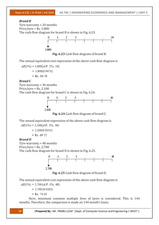 Dept of CSE | IV YEAR | VIII SEM HS T81 | ENGINEERING ECONOMICS AND MANAGEMENT | UNIT 2
58 |Prepared By : Mr. PRABU.U/AP |Dept. of Computer Science and Engineering | SKCET |
Brand B
Tyre warranty = 24 months
Price/tyre = Rs. 1,800
The cash flow diagram for brand B is shown in Fig. 6.23.
Fig. 6.23 Cash flow diagram of brand B.
The annual equivalent cost expression of the above cash flow diagram is
Brand C
Tyre warranty = 36 months
Price/tyre = Rs. 2,100
The cash flow diagram for brand C is shown in Fig. 6.24.
Fig. 6.24 Cash flow diagram of brand C.
The annual equivalent expression of the above cash flow diagram is
Brand D
Tyre warranty = 48 months
Price/tyre = Rs. 2,700
The cash flow diagram for brand D is shown in Fig. 6.25.
Fig. 6.25 Cash flow diagram of brand D.
The annual equivalent cost expression of the above cash flow diagram is
Here, minimum common multiple lives of tyres is considered. This is 144
months. Therefore, the comparison is made on 144 month’s basis.
 