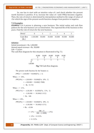 Dept of CSE | IV YEAR | VIII SEM HS T81 | ENGINEERING ECONOMICS AND MANAGEMENT | UNIT 2
60 |Prepared By : Mr. PRABU.U/AP |Dept. of Computer Science and Engineering | SKCET |
So, one has to start with an intuitive value of i and check whether the present
worth function is positive. If so, increase the value of i until PW(i) becomes negative.
Then, the rate of return is determined by interpolation method in the range of values of
i for which the sign of the present worth function changes from positive to negative.
7.2 Examples
EXAMPLE 7.1 A person is planning a new business. The initial outlay and cash flow
pattern for the new business are as listed below. The expected life of the business is five
years. Find the rate of return for the new business.
Solution
Initial investment = Rs. 1,00,000
Annual equal revenue = Rs. 30,000
Life = 5 years
The cash flow diagram for this situation is illustrated in Fig. 7.3.
Fig. 7.3 Cash flow diagram.
 