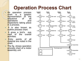 Operation Process Chart
 An operation process
chart is a graphic
representation of the
sequence of all
operations and
inspections taking place
in a process.
 It is also known as
outline process chart.
 It gives a bird‘s eye
view of the overall
activities.
 Entry points of all
material are noted in the
chart.
 The fig. shows operation
process chart of a motor
assembly unit
19
 