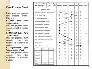 Flow Process Chart
There are three types of
flow process charts.
They are
1. Man type flow
process chart
This flow process chart
records what the worker
does.
2. Material type flow
process chart
This flow process chart
records how the
material is handled or
treated.
3. Equipment type
flow process chart
This flow process chart
records how the
equipment or machine
is used.
20
 