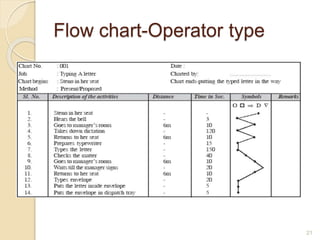 Flow chart-Operator type
21
 