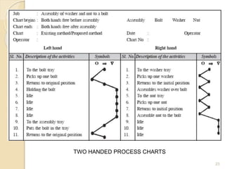 TWO HANDED PROCESS CHARTS
23
 