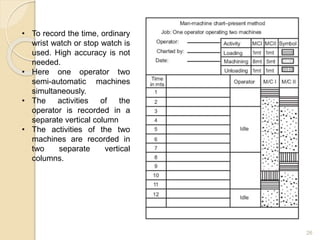 • To record the time, ordinary
wrist watch or stop watch is
used. High accuracy is not
needed.
• Here one operator two
semi-automatic machines
simultaneously.
• The activities of the
operator is recorded in a
separate vertical column
• The activities of the two
machines are recorded in
two separate vertical
columns.
26
 