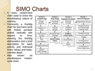 SIMO Charts• A basic motion-time
chart used to show the
simultaneous nature of
motions;
• Commonly a therblig
chart for two-hand work
with motion symbols
plotted vertically with
respect to time,
showing the therblig
abbreviation and a brief
description for each
activity, and individual
times values and body-
member detail.
• Also known as
simultaneous motion-
cycle chart.
27
 