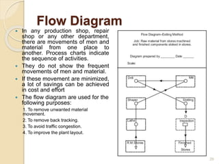Flow Diagram
 In any production shop, repair
shop or any other department,
there are movements of men and
material from one place to
another. Process charts indicate
the sequence of activities.
 They do not show the frequent
movements of men and material.
 If these movement are minimized,
a lot of savings can be achieved
in cost and effort
 The flow diagram are used for the
following purposes:
1. To remove unwanted material
movement.
2. To remove back tracking.
3. To avoid traffic congestion.
4. To improve the plant layout.
29
 