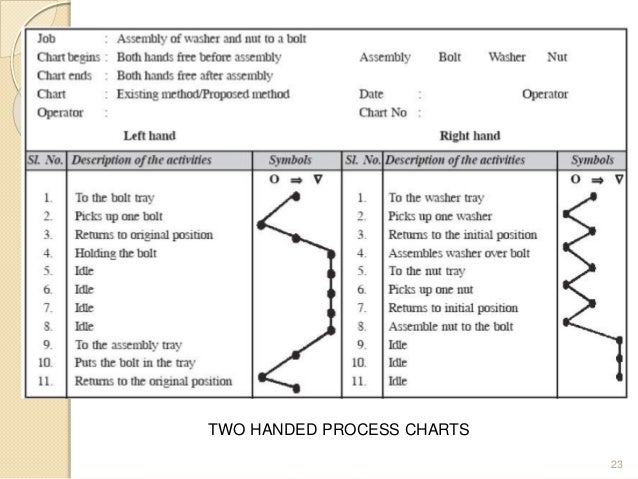 Two Handed Process Chart