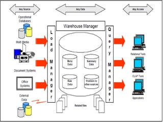 The process of extracting data from source systems and
bringing it into the data warehouse is commonly
called ETL, which s...