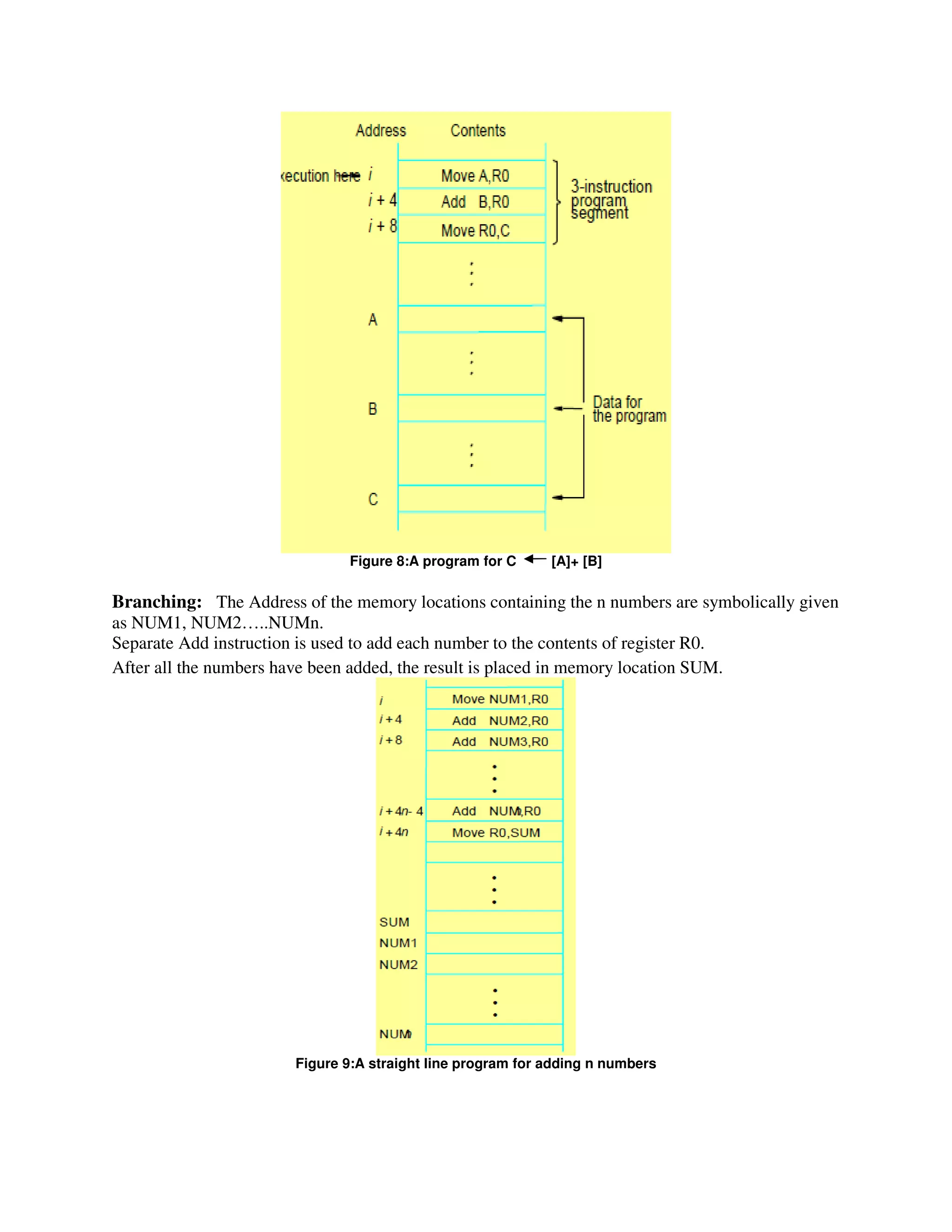 Figure 8:A program for C [A]+ [B]
Branching: The Address of the memory locations containing the n numbers are symbolically given
as NUM1, NUM2…..NUMn.
Separate Add instruction is used to add each number to the contents of register R0.
After all the numbers have been added, the result is placed in memory location SUM.
Figure 9:A straight line program for adding n numbers
 