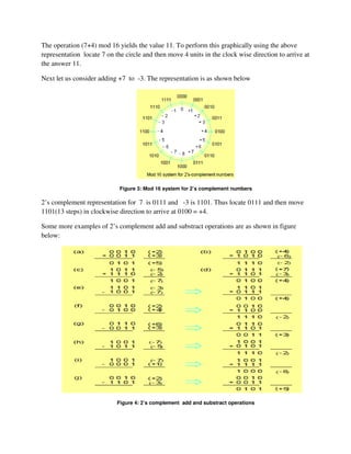 The operation (7+4) mod 16 yields the value 11. To perform this graphically using the above
representation locate 7 on the circle and then move 4 units in the clock wise direction to arrive at
the answer 11.
Next let us consider adding +7 to -3. The representation is as shown below
Figure 3: Mod 16 system for 2’s complement numbers
2’s complement representation for 7 is 0111 and -3 is 1101. Thus locate 0111 and then move
1101(13 steps) in clockwise direction to arrive at 0100 = +4.
Some more examples of 2’s complement add and substract operations are as shown in figure
below:
Figure 4: 2’s complement add and substract operations
 