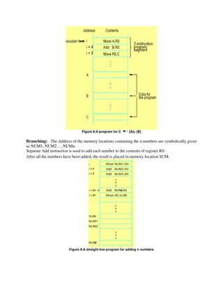 Figure 8:A program for C [A]+ [B]
Branching: The Address of the memory locations containing the n numbers are symbolically given
as NUM1, NUM2…..NUMn.
Separate Add instruction is used to add each number to the contents of register R0.
After all the numbers have been added, the result is placed in memory location SUM.
Figure 9:A straight line program for adding n numbers
 