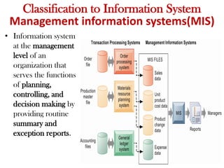 Classification to Information System
Management information systems(MIS)
• Information system
at the management
level of an
organization that
serves the functions
of planning,
controlling, and
decision making by
providing routine
summary and
exception reports.
 