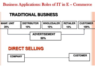 Business Applications: Roles of IT in E – Commerce
 