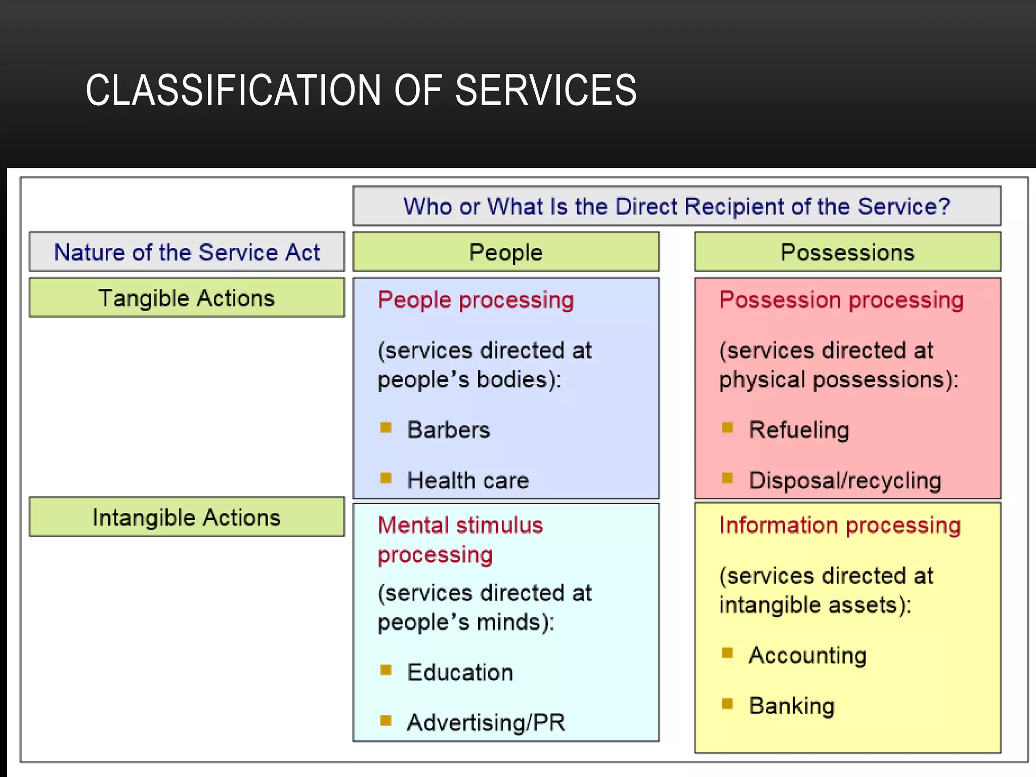 CLASSIFICATION OF SERVICES
 
