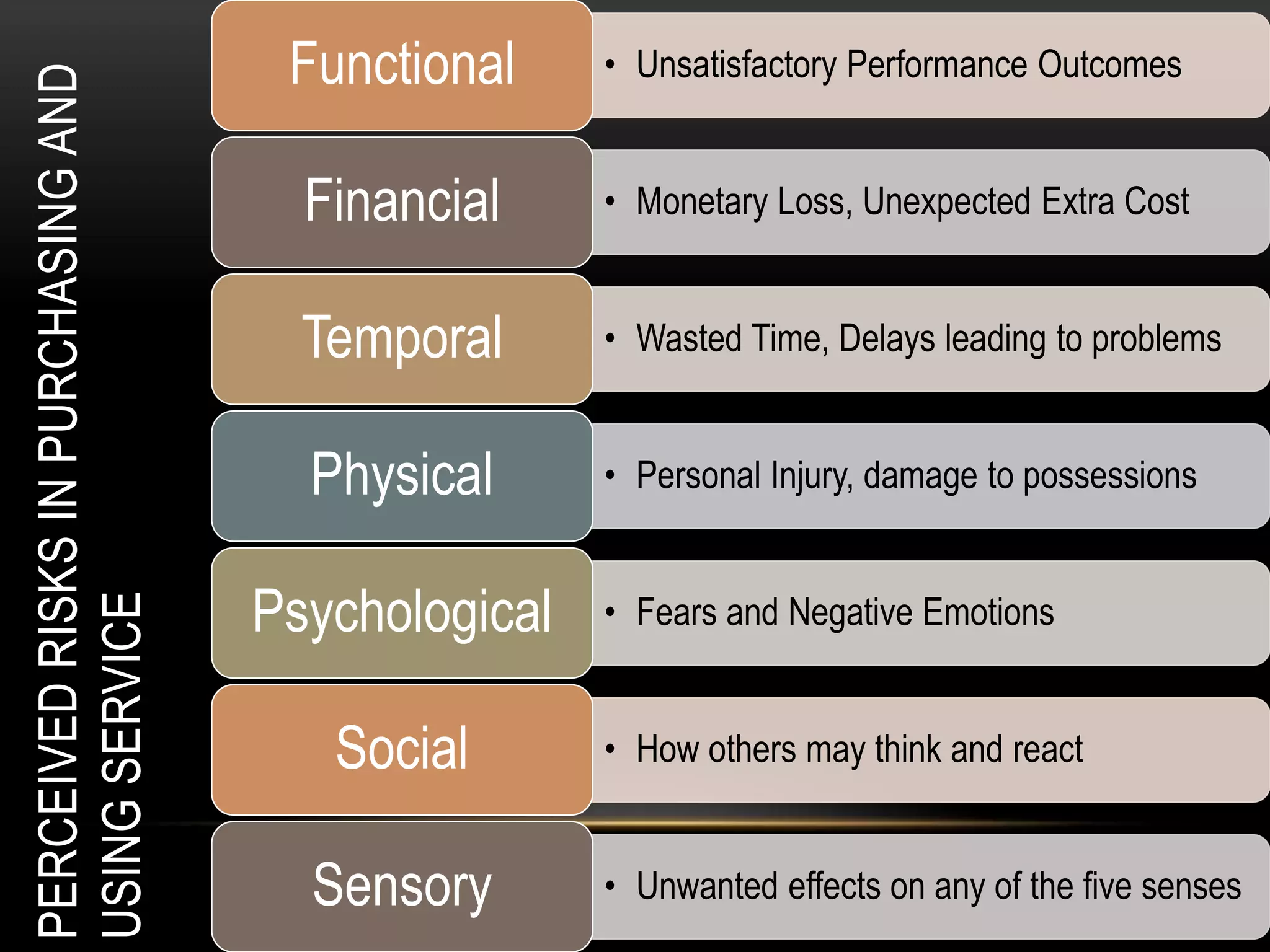 PERCEIVEDRISKSINPURCHASINGAND
USINGSERVICE
• Unsatisfactory Performance OutcomesFunctional
• Monetary Loss, Unexpected Extra CostFinancial
• Wasted Time, Delays leading to problemsTemporal
• Personal Injury, damage to possessionsPhysical
• Fears and Negative EmotionsPsychological
• How others may think and reactSocial
• Unwanted effects on any of the five sensesSensory
 