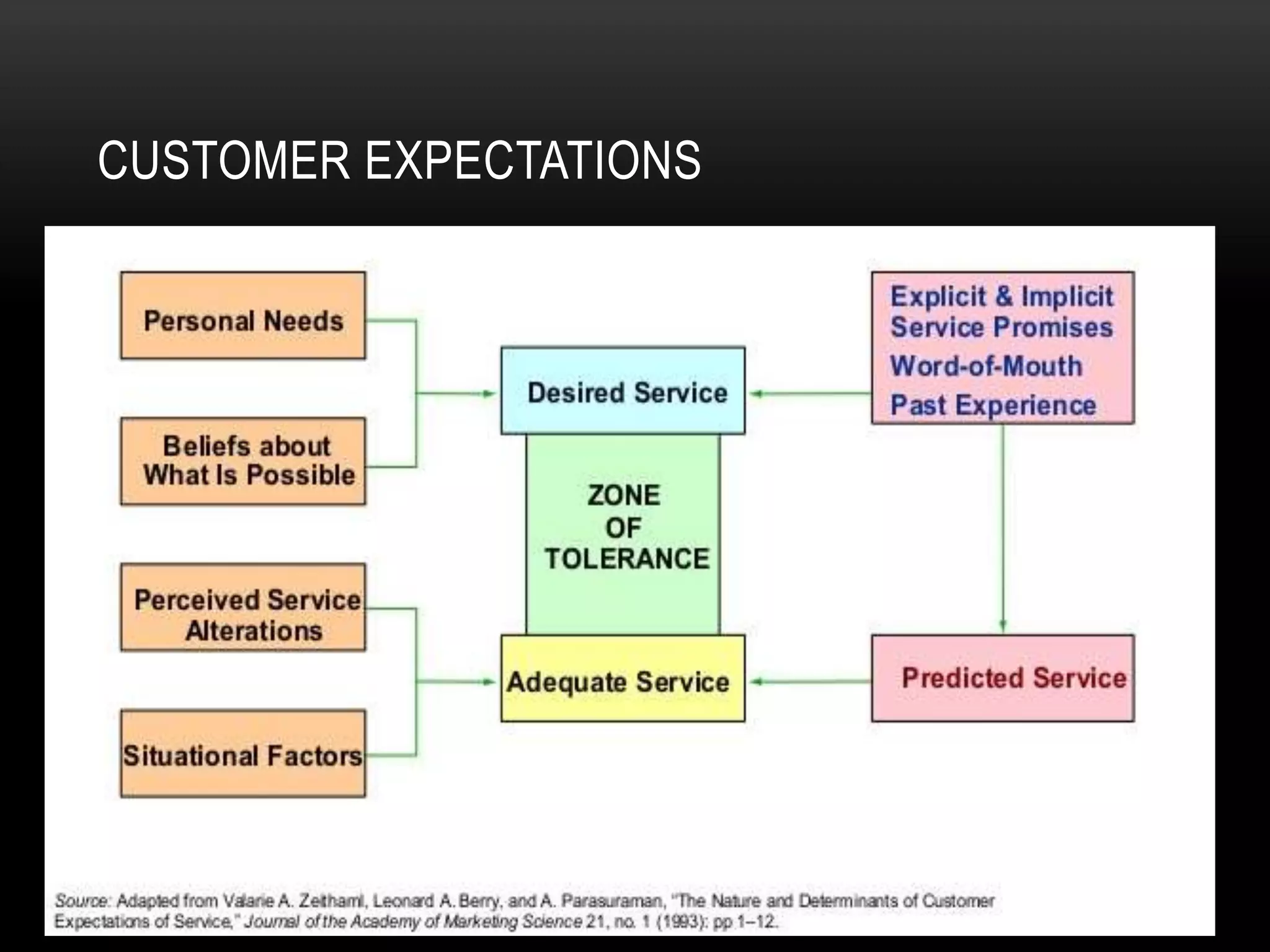 CUSTOMER EXPECTATIONS
 