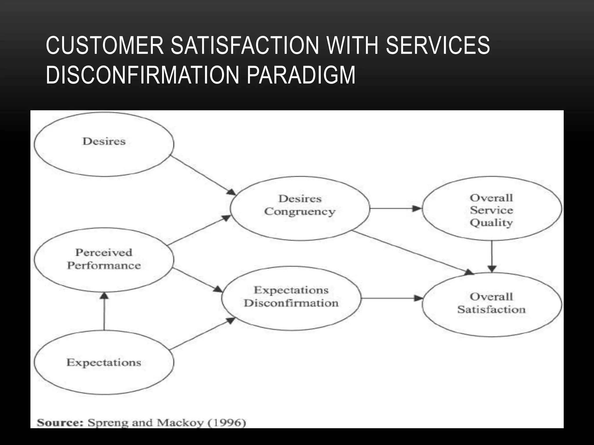 CUSTOMER SATISFACTION WITH SERVICES
DISCONFIRMATION PARADIGM
 