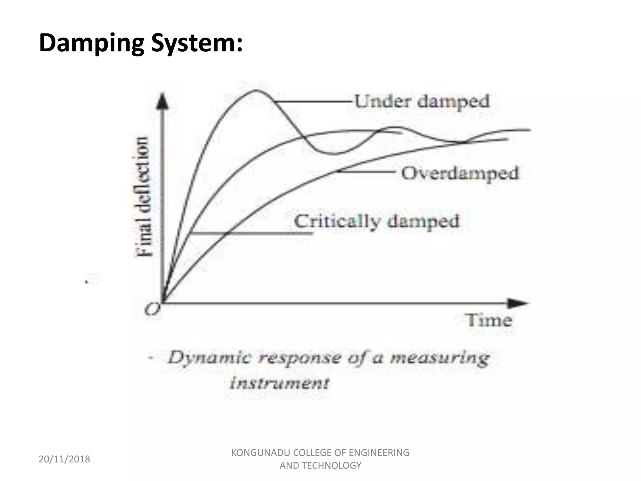 Damping System:
20/11/2018
KONGUNADU COLLEGE OF ENGINEERING
AND TECHNOLOGY
 