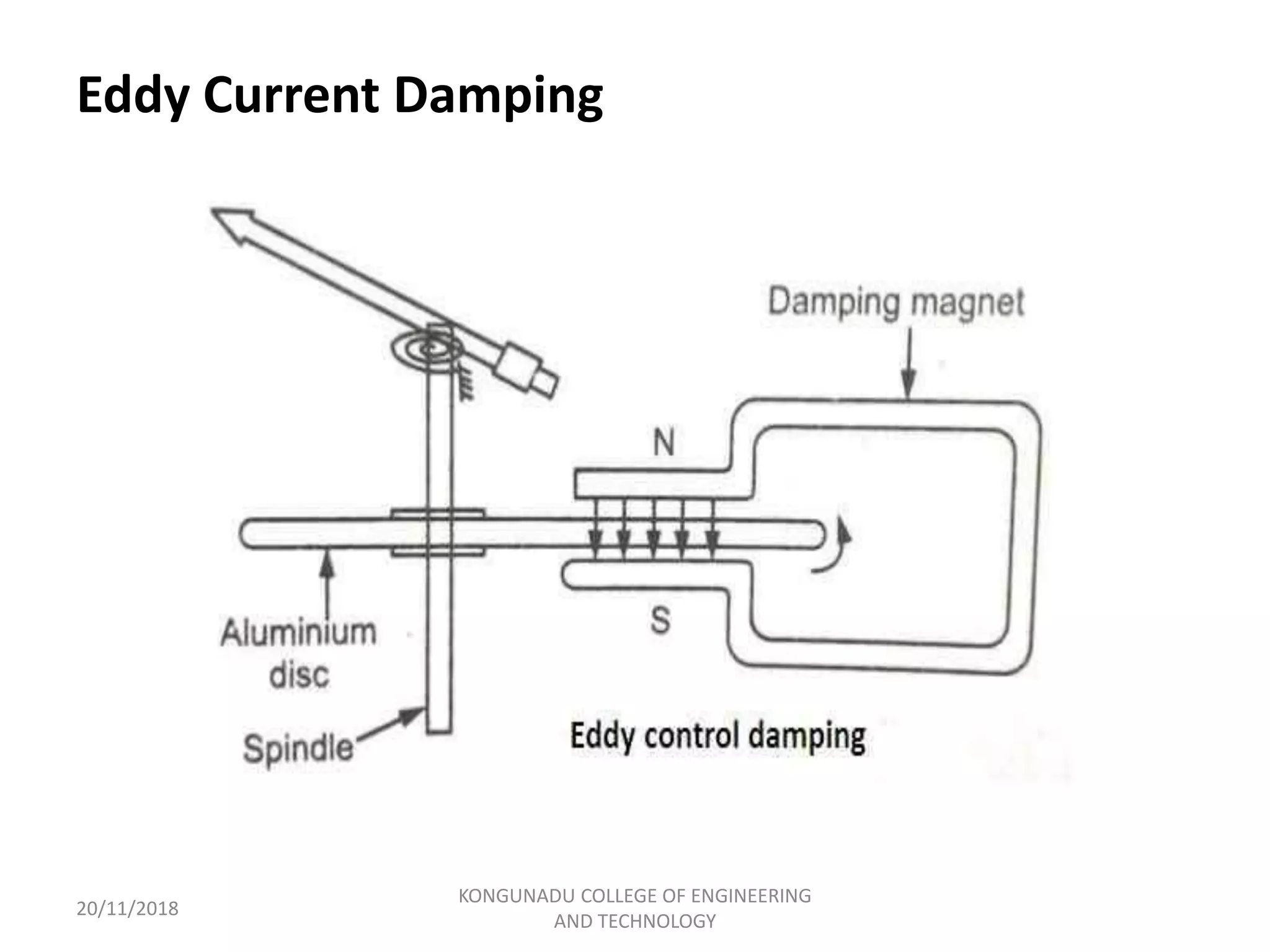 Eddy Current Damping
20/11/2018
KONGUNADU COLLEGE OF ENGINEERING
AND TECHNOLOGY
 