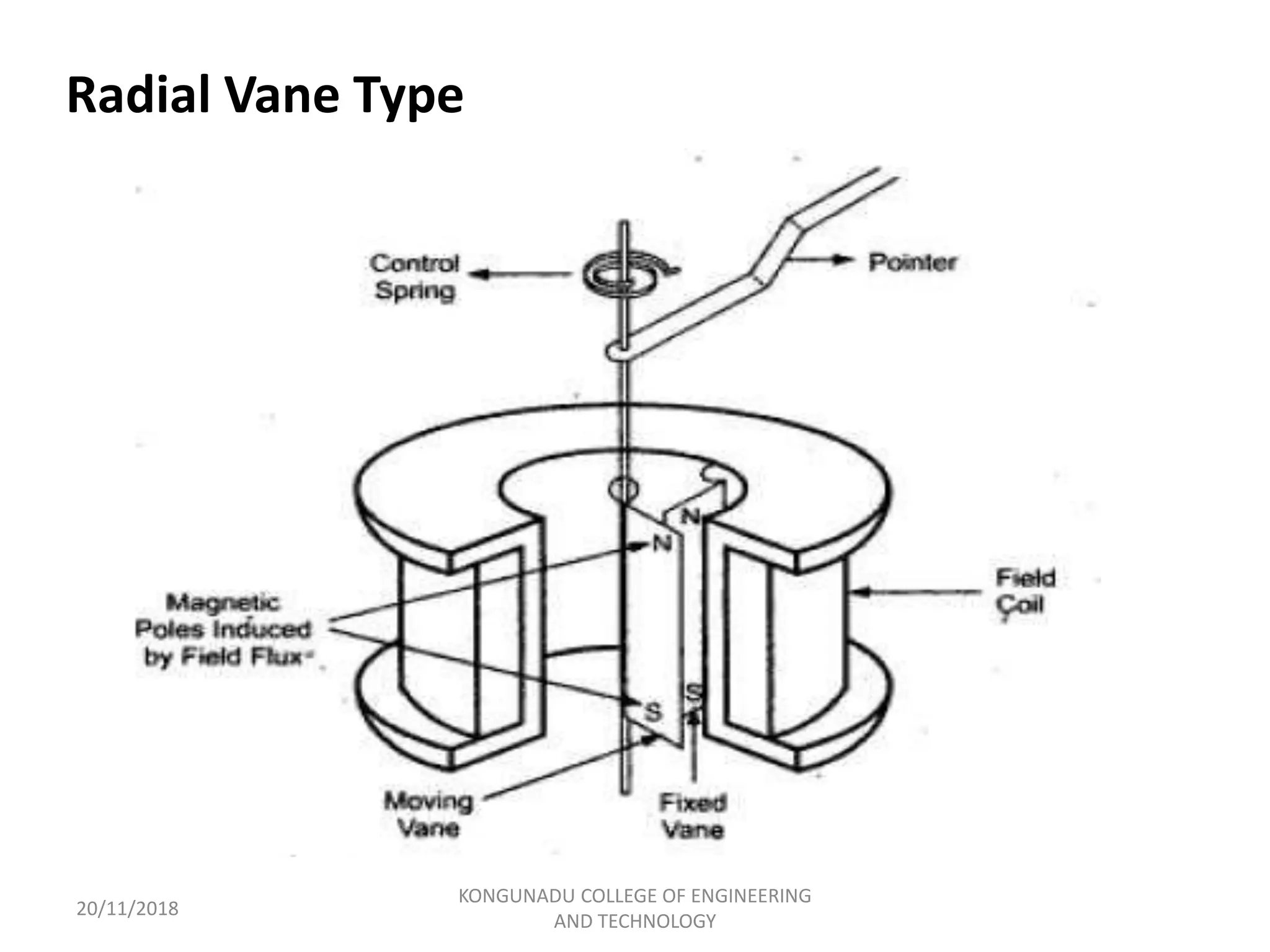 Radial Vane Type
20/11/2018
KONGUNADU COLLEGE OF ENGINEERING
AND TECHNOLOGY
 