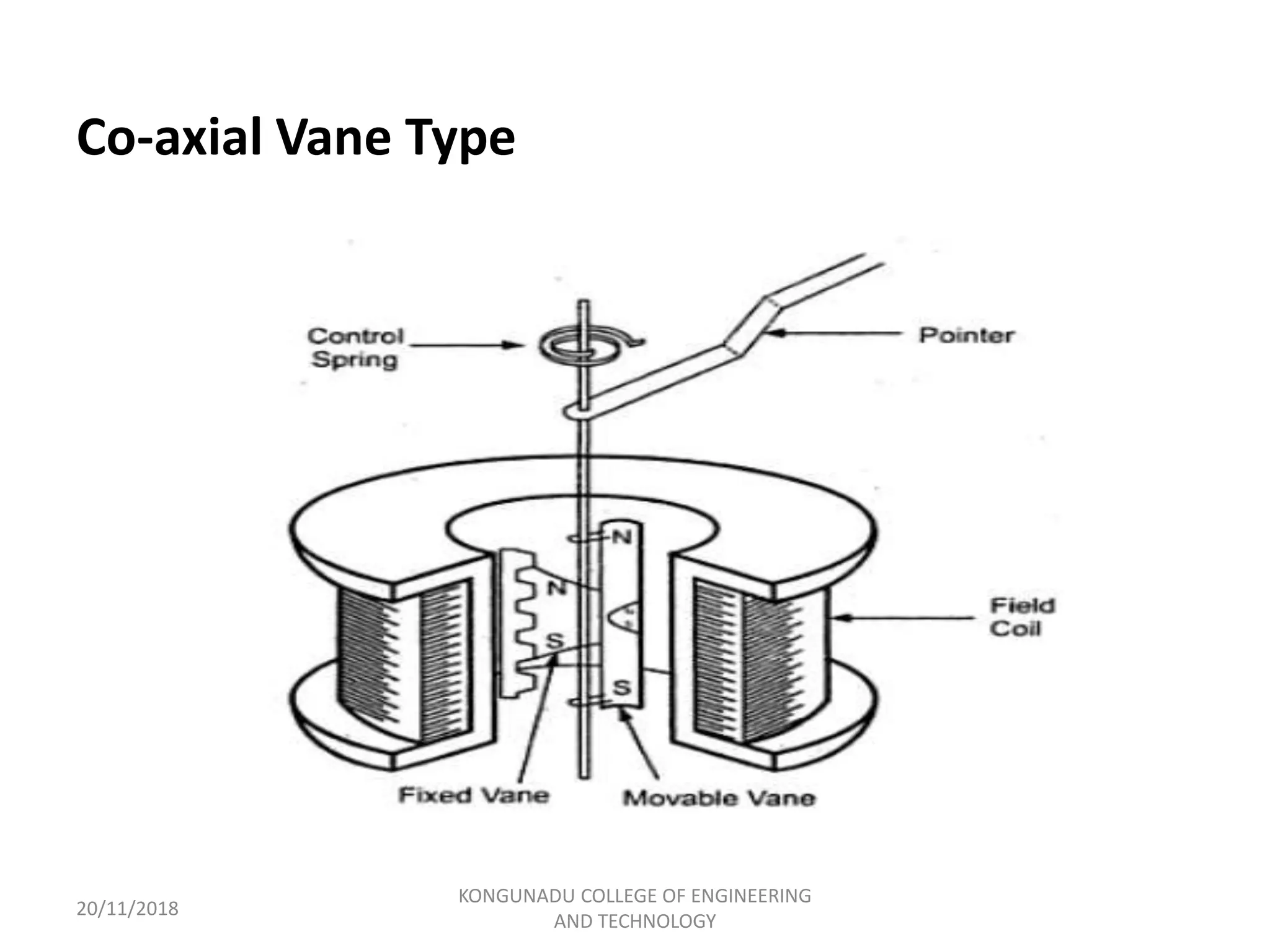 Co-axial Vane Type
20/11/2018
KONGUNADU COLLEGE OF ENGINEERING
AND TECHNOLOGY
 