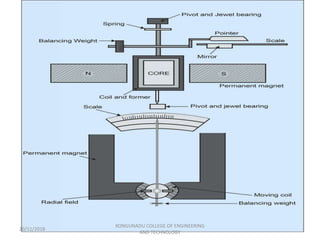 20/11/2018
KONGUNADU COLLEGE OF ENGINEERING
AND TECHNOLOGY
 